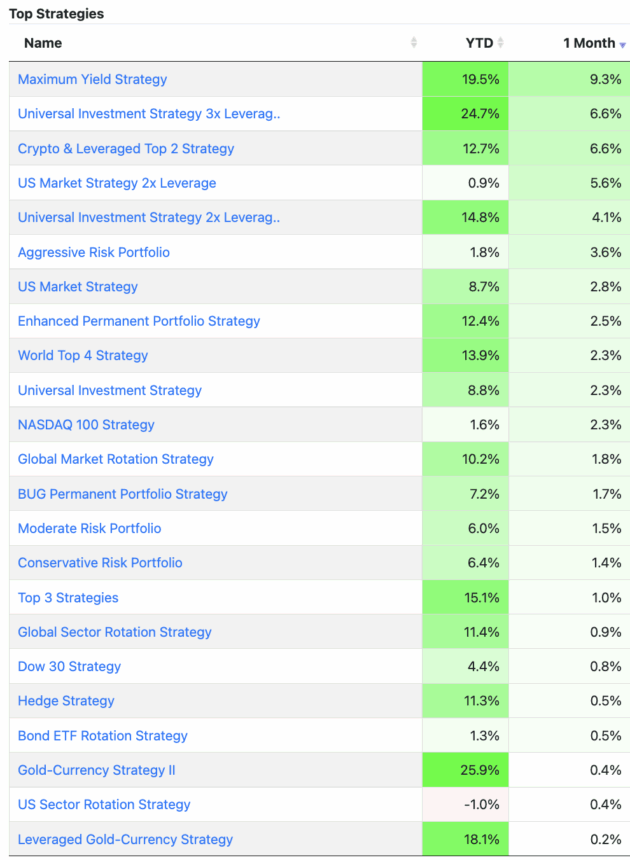 The Logical-Invest performance table for June 2025